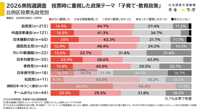 投票先政党別重視政策の集計