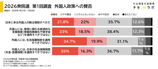 規制方面での政策賛否、衆院選序盤時点のグラフ
