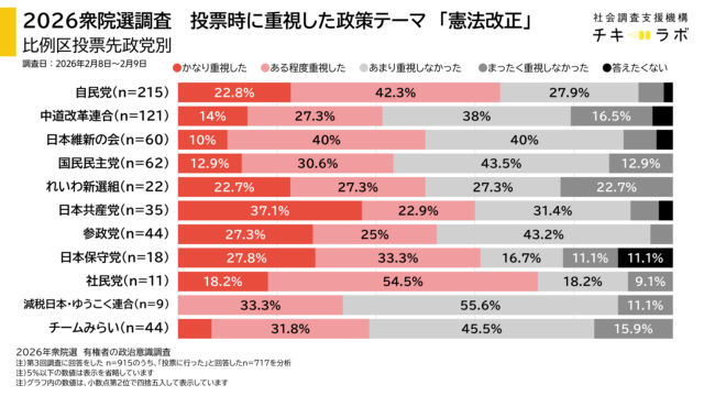 投票先政党別、憲法改正重視度のグラフ