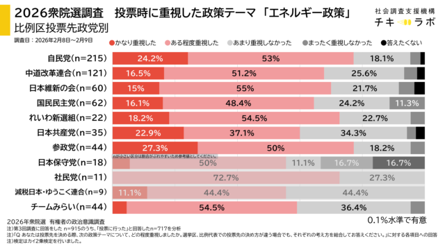 投票先政党別重視政策の集計