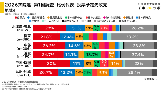 地域別比例投票先予定政党のグラフ