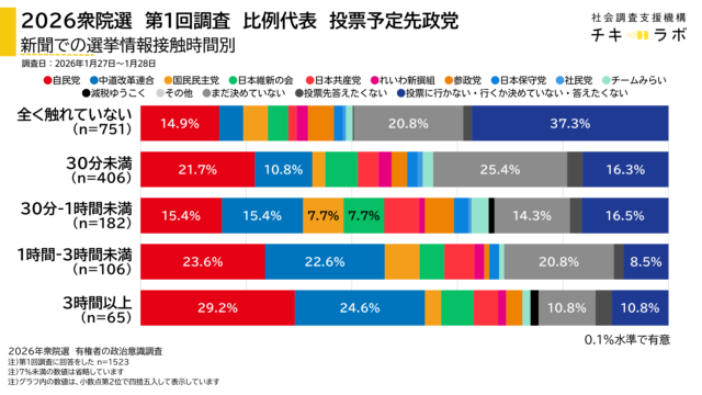 新聞での選挙情報取得時間別に見た、比例区投票予定先政党のグラフ