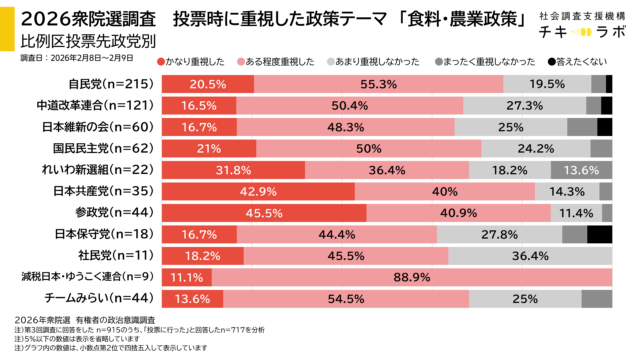 投票先政党別、食糧・農業政策重視度のグラフ