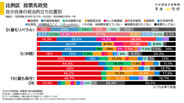 自身の政治的立ち位置別に見た投票先政党グラフ