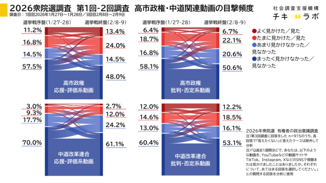 高市政権応援系動画、高市政権批判系動画、中道改革連合応援系動画、中道改革連合批判系動画の目撃頻度変化