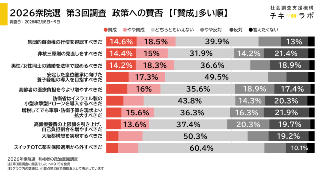 政策全般の集計