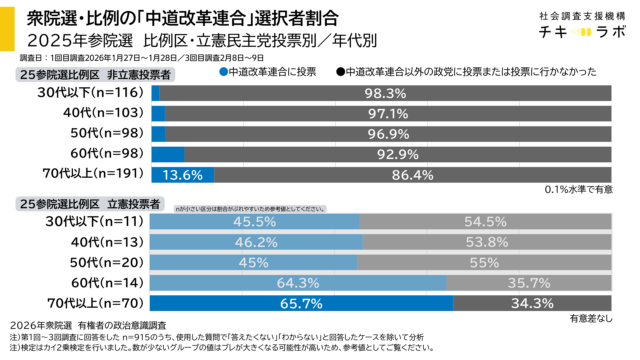 2025参院選立憲投票者別、年代別の衆院選中道投票者割合