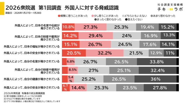 外国人に対する脅威認識の分布