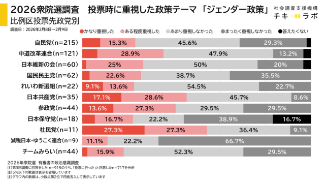 投票先政党別、ジェンダー政策重視度のグラフ