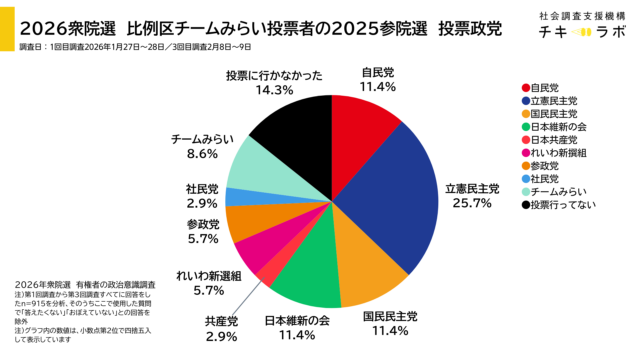 チームみらい投票者の参院選時の投票先政党