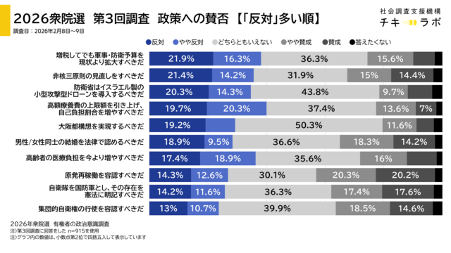 政策全般の集計