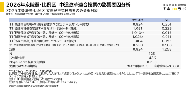 中道投票影響要因分析