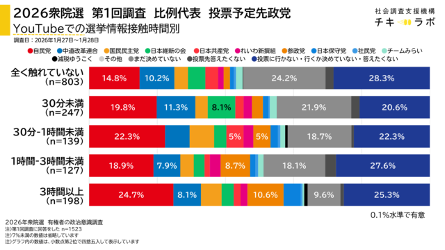 YouTubeでの選挙情報取得時間別に見た、比例区投票予定先政党のグラフ