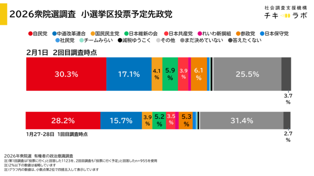 小選挙区投票先予定政党の第２回調査結果のグラフ