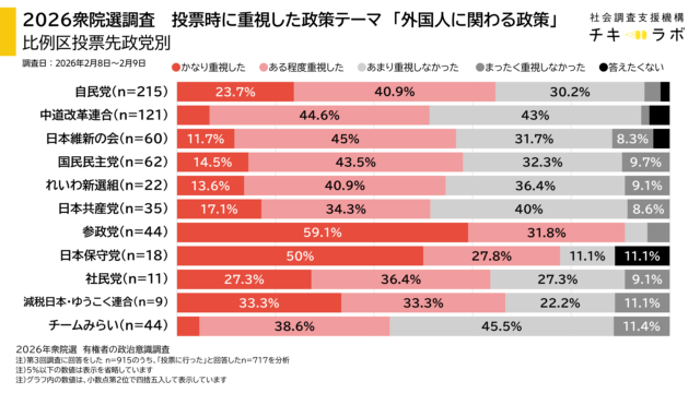 投票先政党別、外国人政策重視度のグラフ