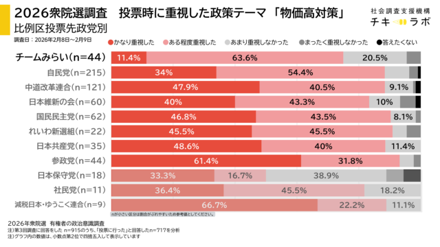 投票時に重視した政策テーマ「物価高」重視の割合、投票先政党別