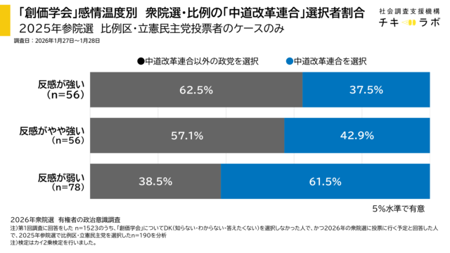 創価学会好感度別中道投票予定割合