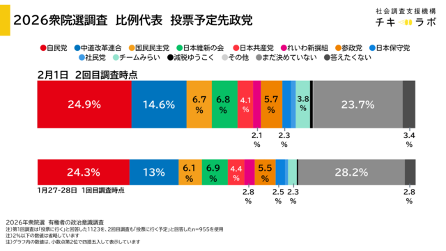 比例投票先予定政党の第２回調査結果のグラフ