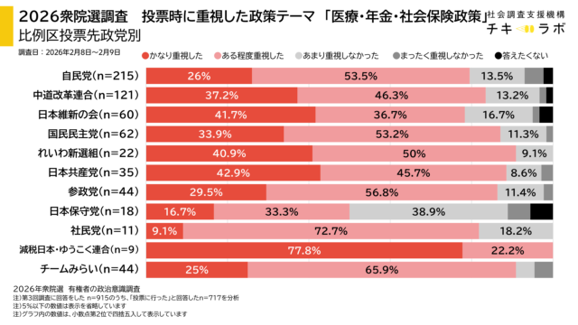 投票先政党別、医療・年金・社会保険政策重視度のグラフ
