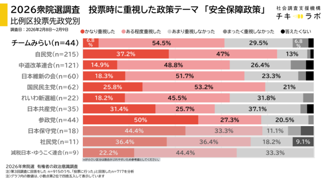 投票時に重視した政策テーマ「安全保障」重視の割合、投票先政党別