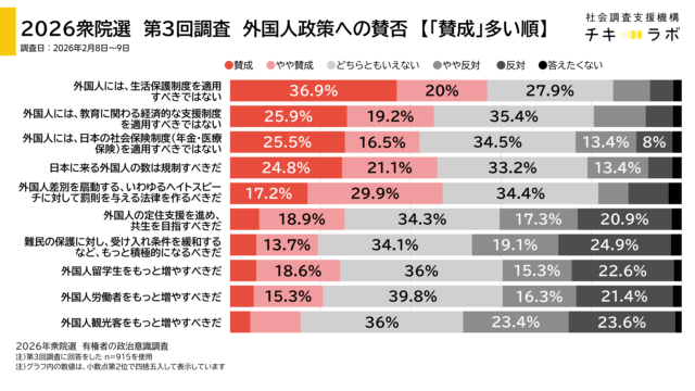 外国人政策の集計