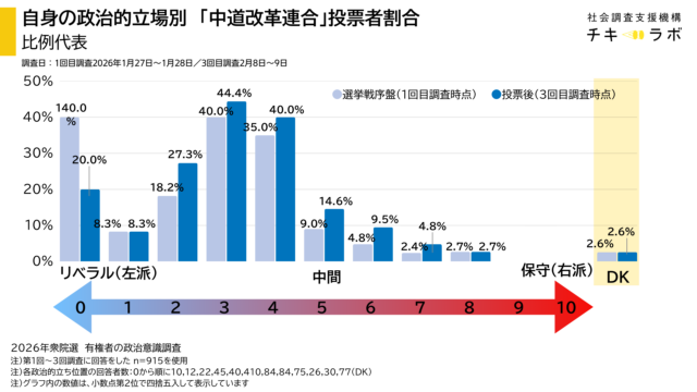 政治的立ち位置別の中道投票予定・投票割合