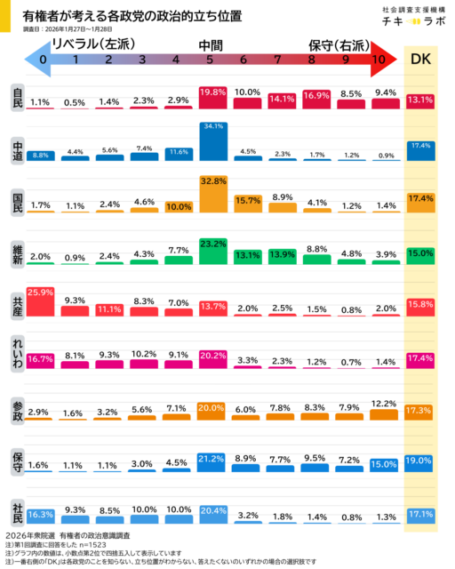 有権者が考える各政党の政治的立場についての回答分布を示したグラフ