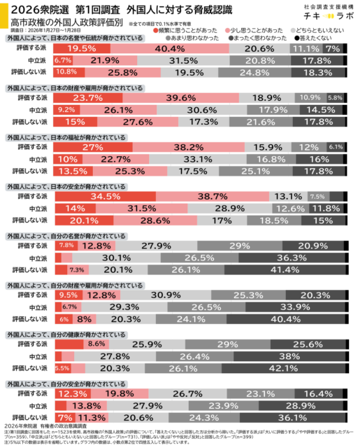 高市政権の外国人政策評価別にみた、外国人に対する脅威認識の分布