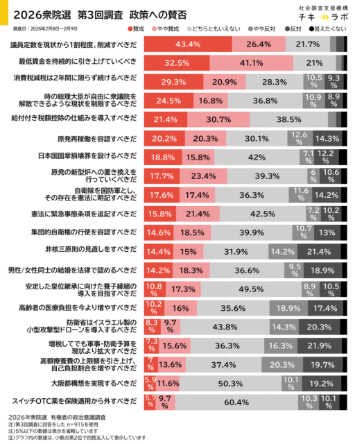 各政策への賛否の分布