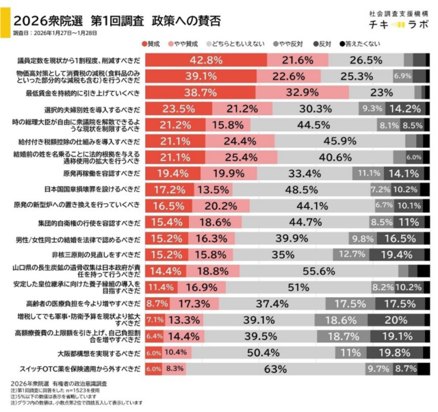 衆院選調査で質問した政策についての賛否を示したグラフ