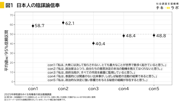 日本人の陰謀論信奉度のグラフ