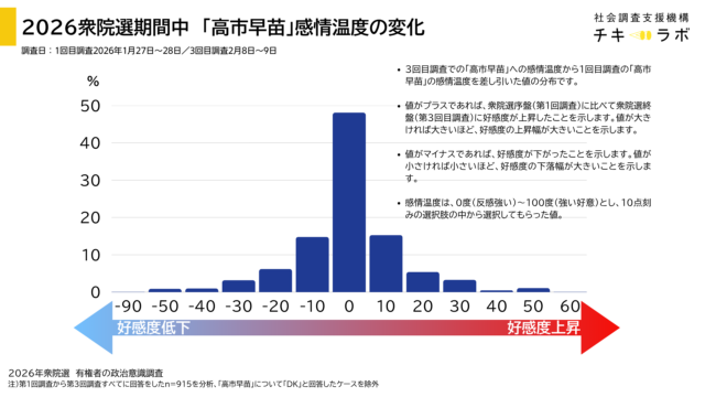 衆院選期間中の「高市早苗」感情温度の変化