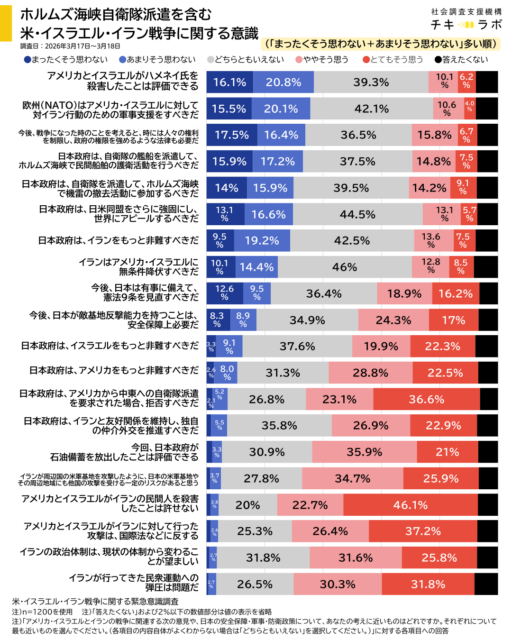 米・イスラエル・イラン戦争に関する意識調査の結果（そう思わない多い順）