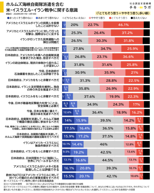 米・イスラエル・イラン戦争に関する意識調査の結果（そう思う多い順）