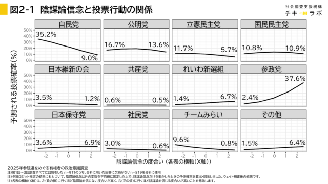 陰謀論信念と各政党への投票行動の関係