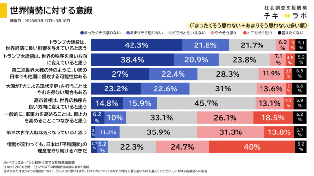 世界情勢に対する意識の結果
