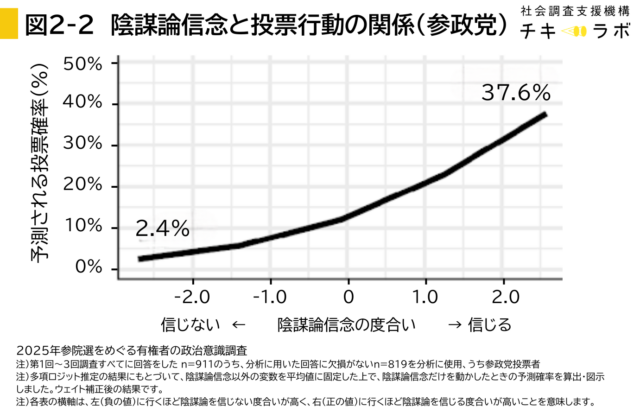 参政党への投票と陰謀論信念の関係