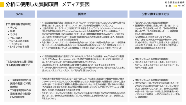 分析に使用した質問項目一覧と分析における加工方法