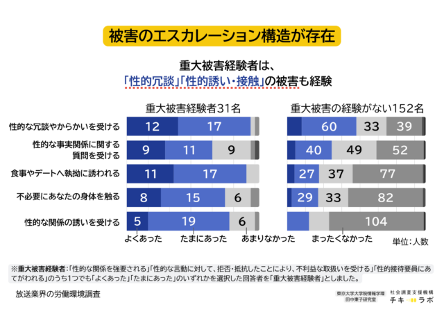 被害のエスカレーション構造の存在が示唆されるグラフ