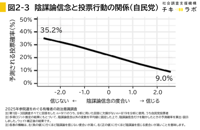 陰謀論信念と自民党投票の関係