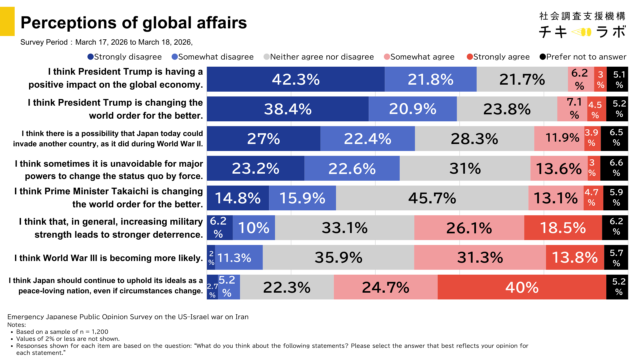 Perceptions of global affairs