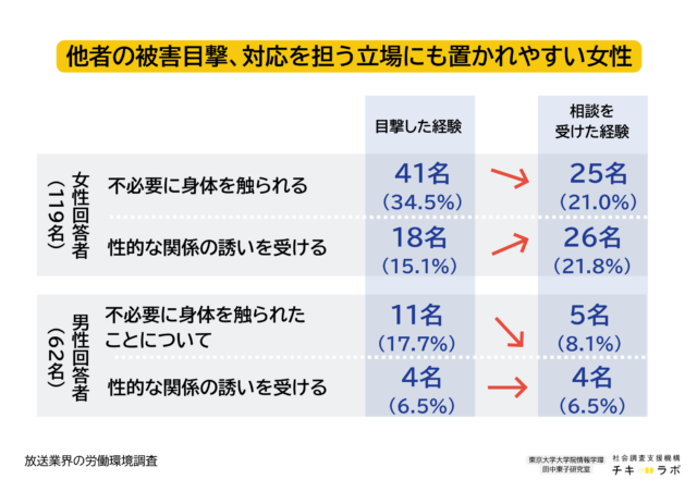 他者の被害目撃、対応を担う立場に女性が置かれやすいことを示唆するデータ