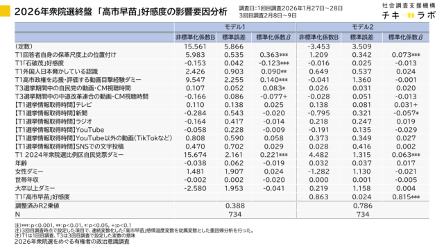 重回帰分析の結果