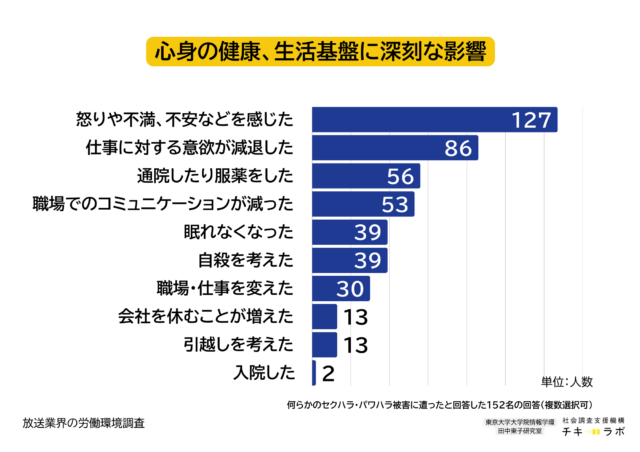 深刻な被害状況がわかるデータ