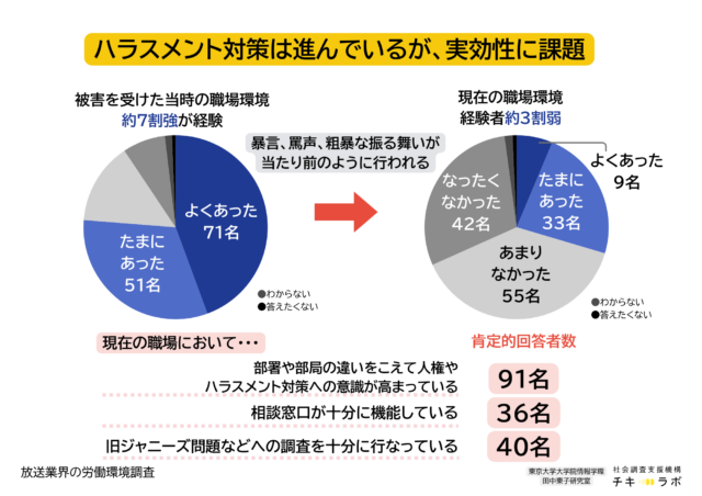 ハラスメント対策は進んでいるが実効性に課題があることがわかるデータ