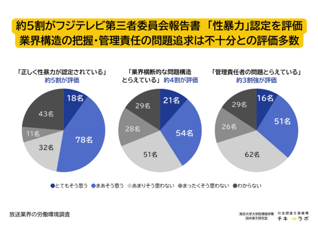 フジテレビ第三者委員会の報告書に対する評価