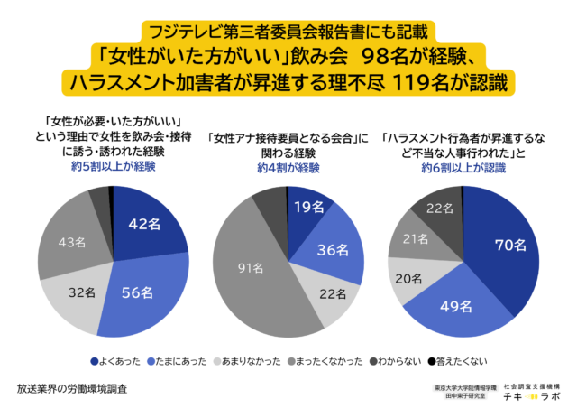フジテレビ類似事例の経験頻度のデータ