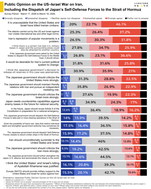 Public Opinion on the US–Israel War on Iran, Including the Dispatch of Japan’s Self-Defense Forces to the Strait of Hormuz