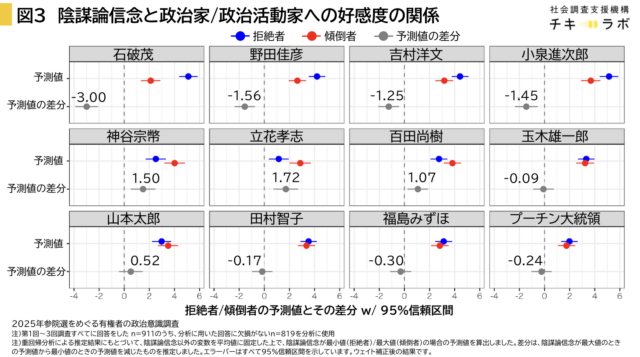 陰謀論信念と政治家/政治活動家への好感度の関係