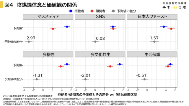 陰謀論信念と価値観の関係